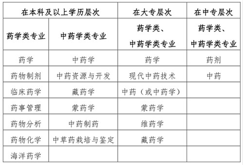 执业药师职业资格考试报考条件是什么呢？